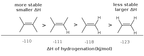 Alkene Stability Trend