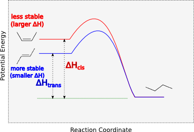 Stability of Alkenes