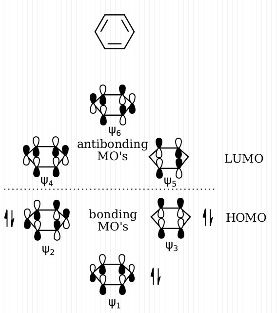 Benzene MO's